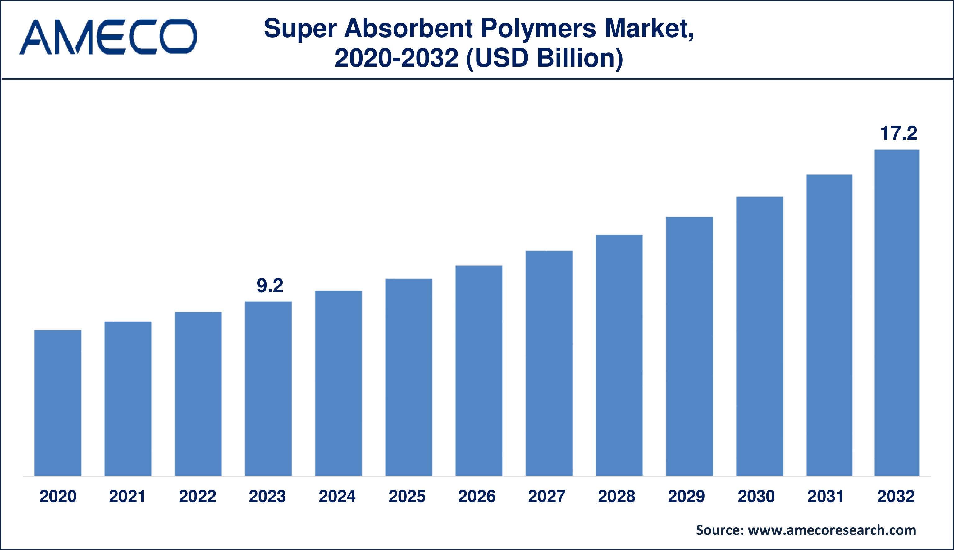 Super Absorbent Polymer Market Dynamics